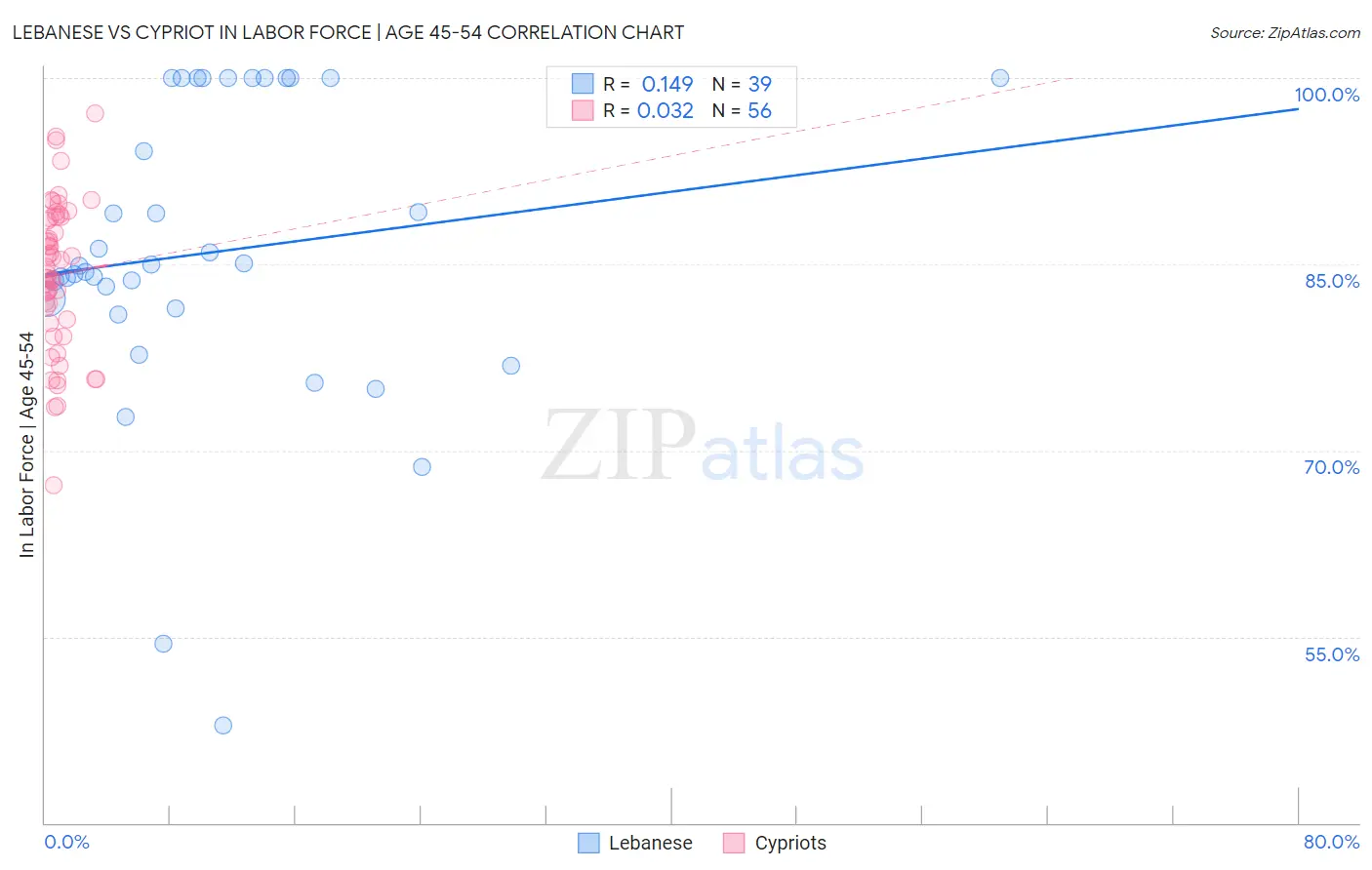Lebanese vs Cypriot In Labor Force | Age 45-54