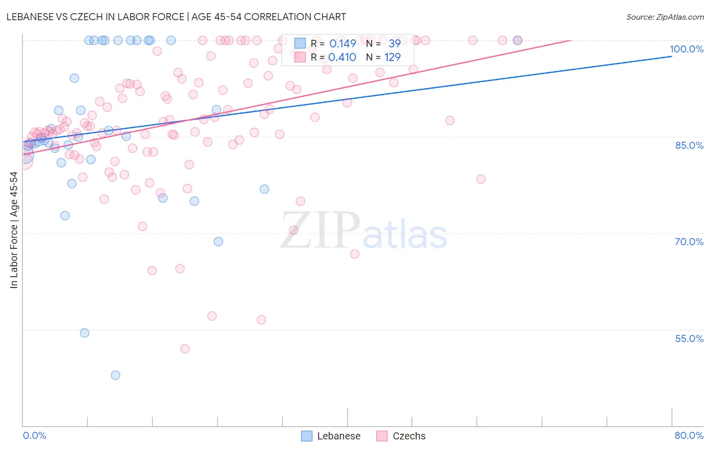 Lebanese vs Czech In Labor Force | Age 45-54