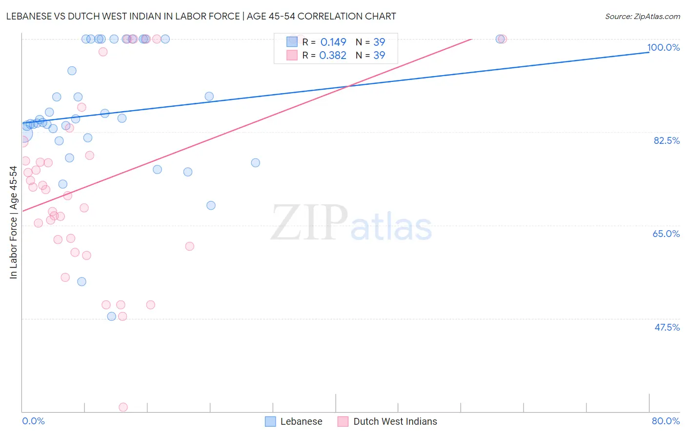 Lebanese vs Dutch West Indian In Labor Force | Age 45-54