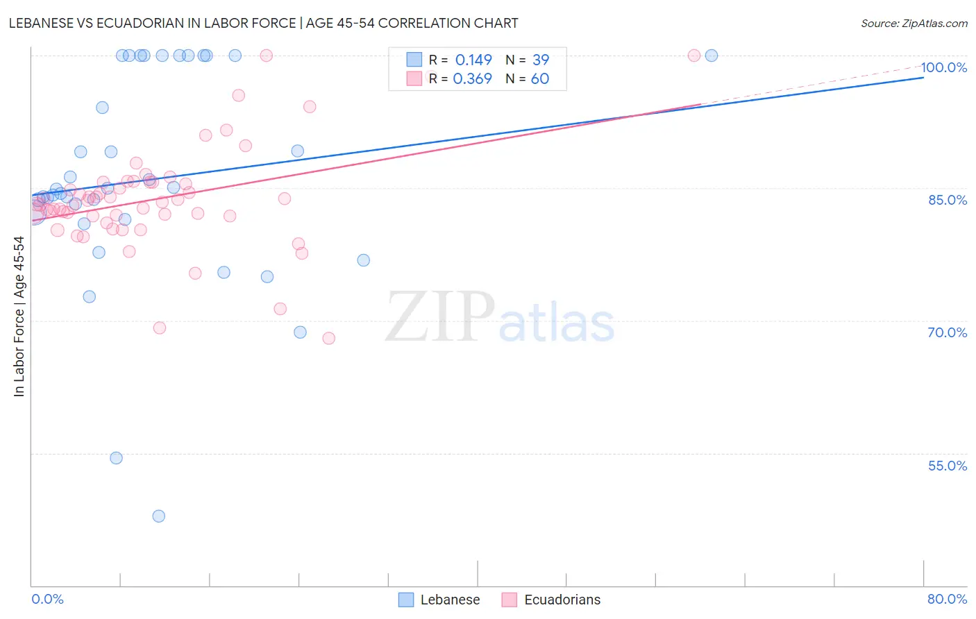 Lebanese vs Ecuadorian In Labor Force | Age 45-54