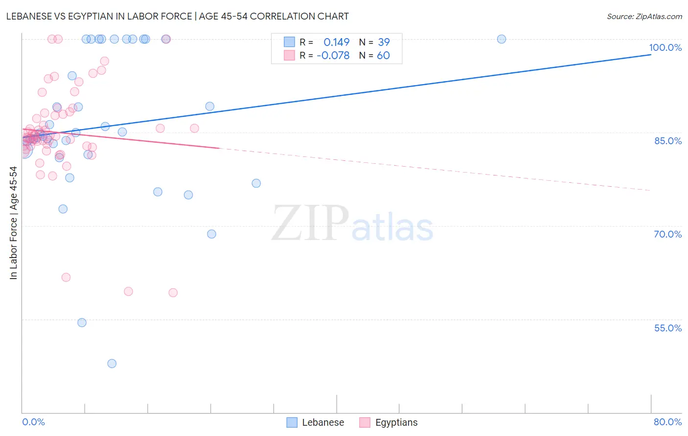 Lebanese vs Egyptian In Labor Force | Age 45-54