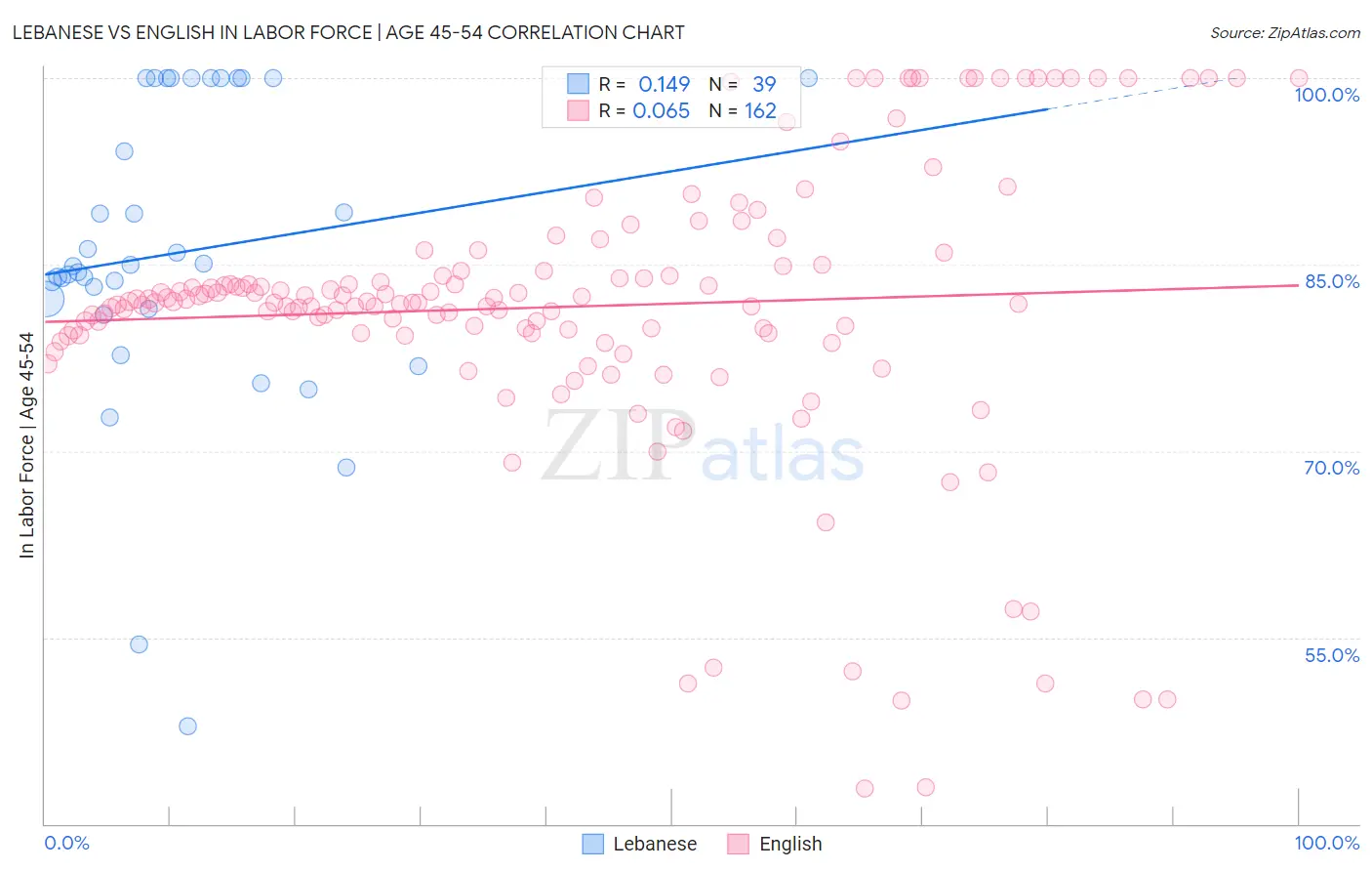 Lebanese vs English In Labor Force | Age 45-54