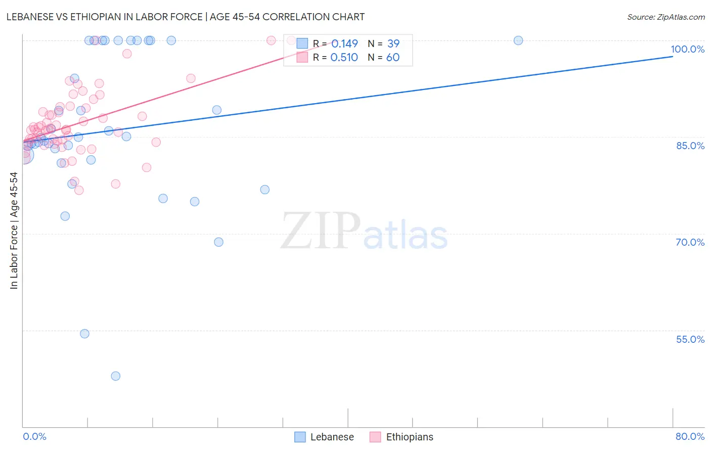 Lebanese vs Ethiopian In Labor Force | Age 45-54
