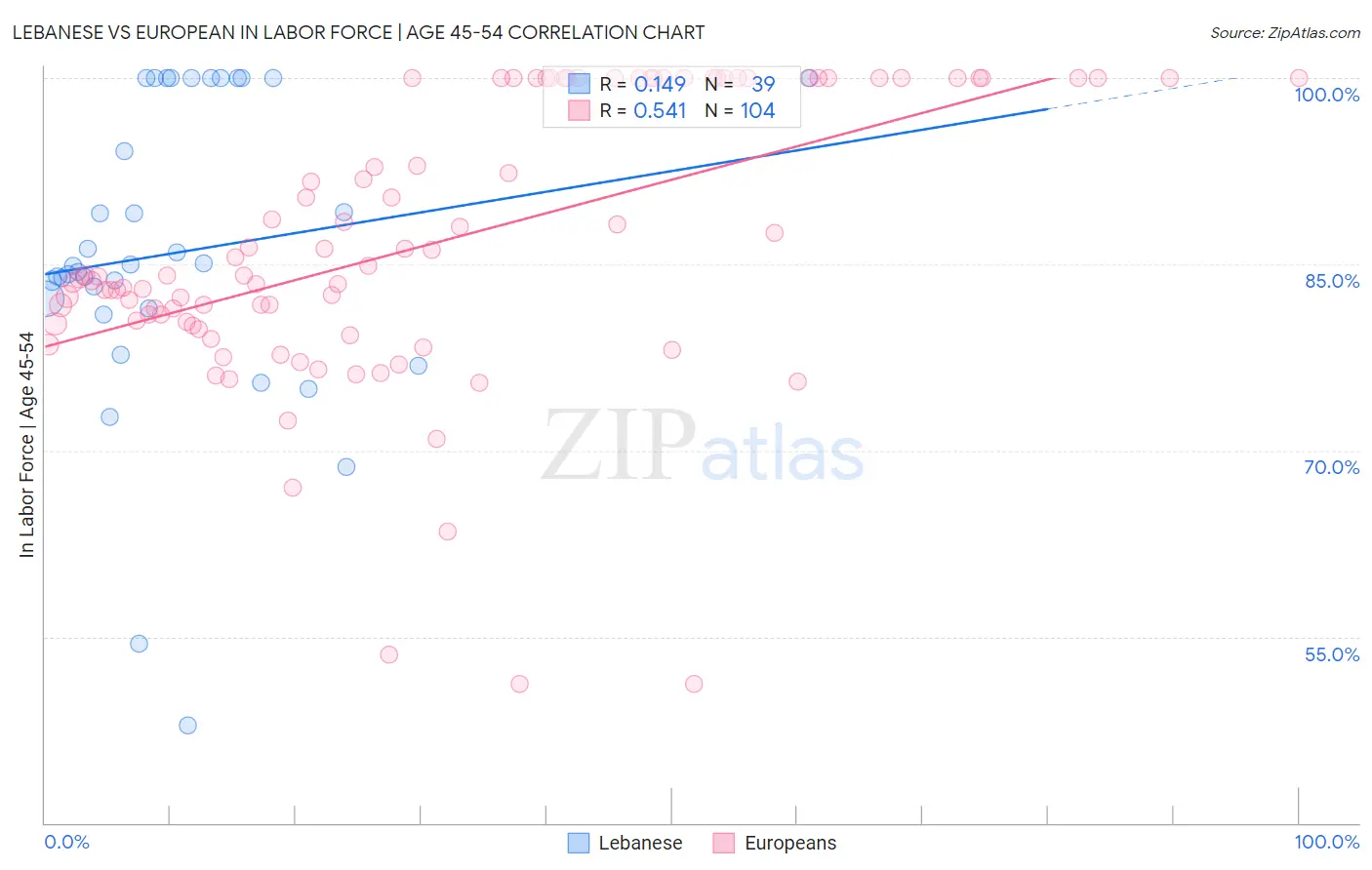 Lebanese vs European In Labor Force | Age 45-54