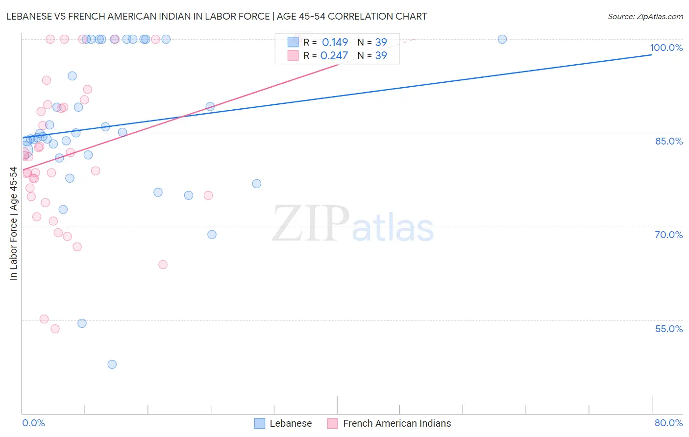 Lebanese vs French American Indian In Labor Force | Age 45-54