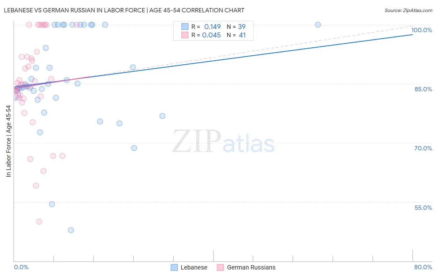 Lebanese vs German Russian In Labor Force | Age 45-54