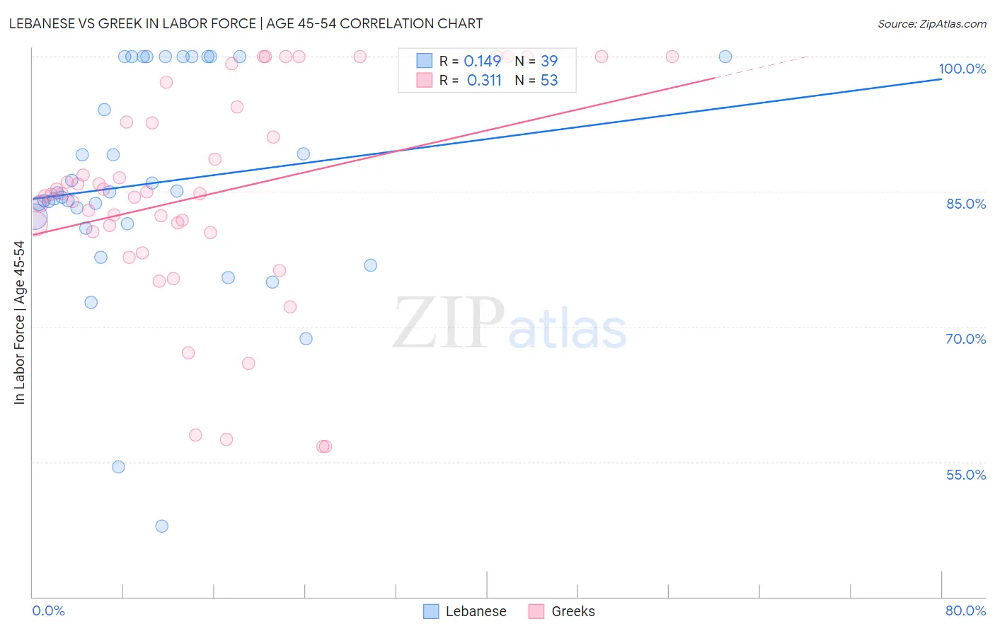 Lebanese vs Greek In Labor Force | Age 45-54