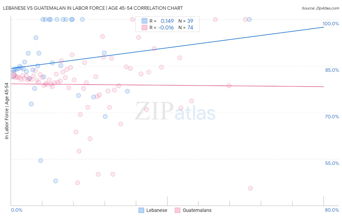 Lebanese vs Guatemalan In Labor Force | Age 45-54