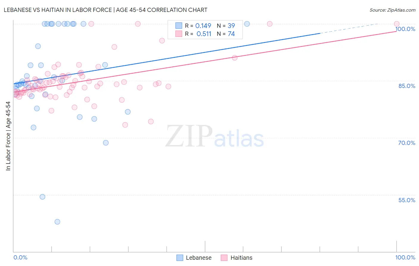 Lebanese vs Haitian In Labor Force | Age 45-54
