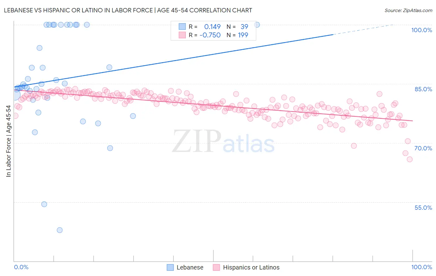 Lebanese vs Hispanic or Latino In Labor Force | Age 45-54