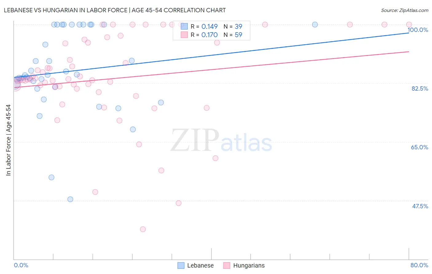 Lebanese vs Hungarian In Labor Force | Age 45-54