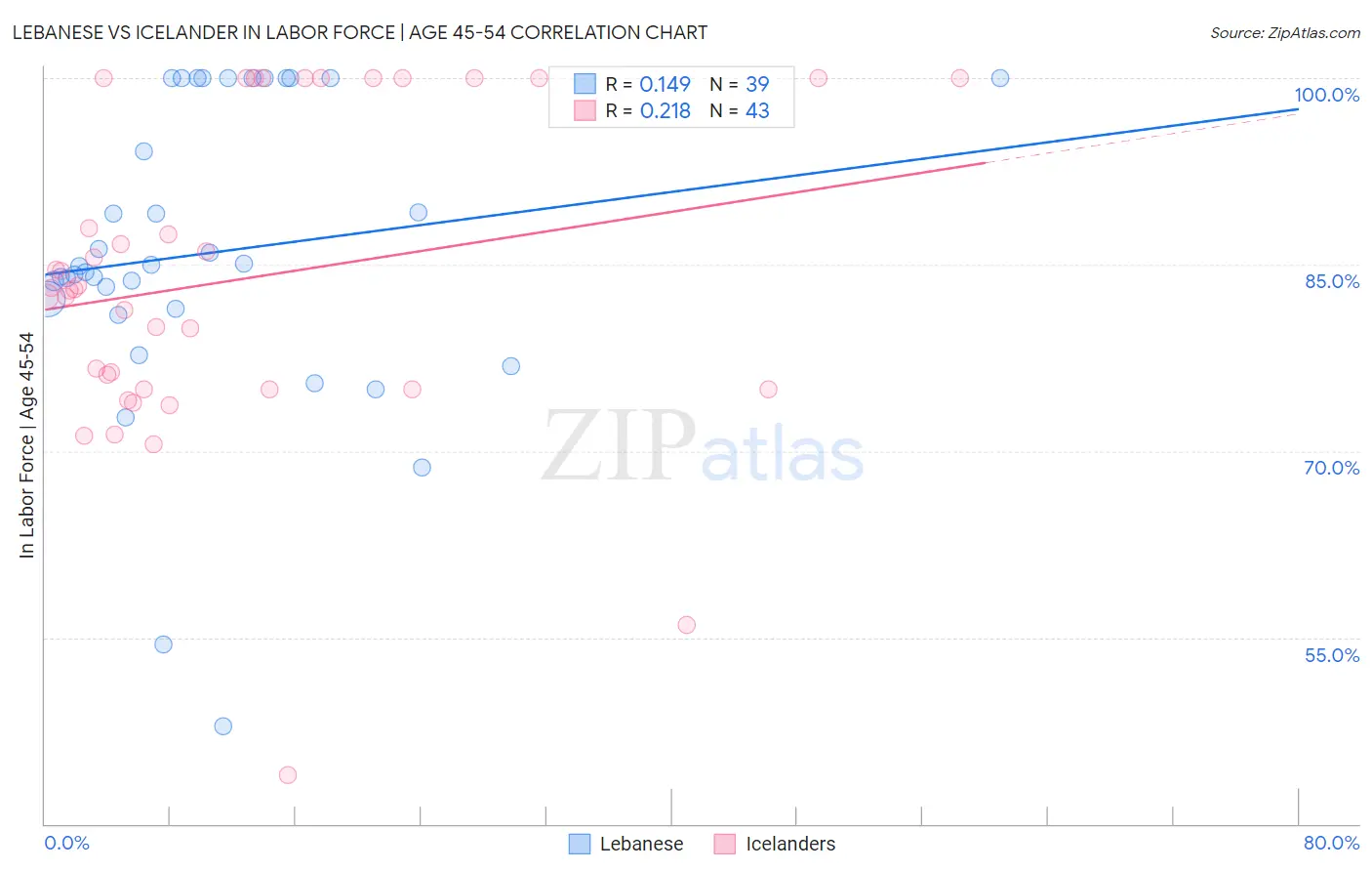 Lebanese vs Icelander In Labor Force | Age 45-54