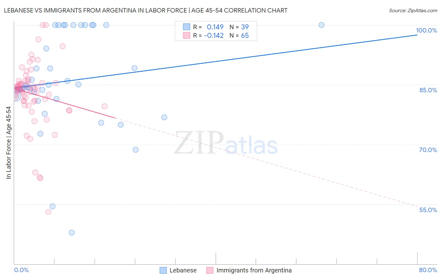 Lebanese vs Immigrants from Argentina In Labor Force | Age 45-54