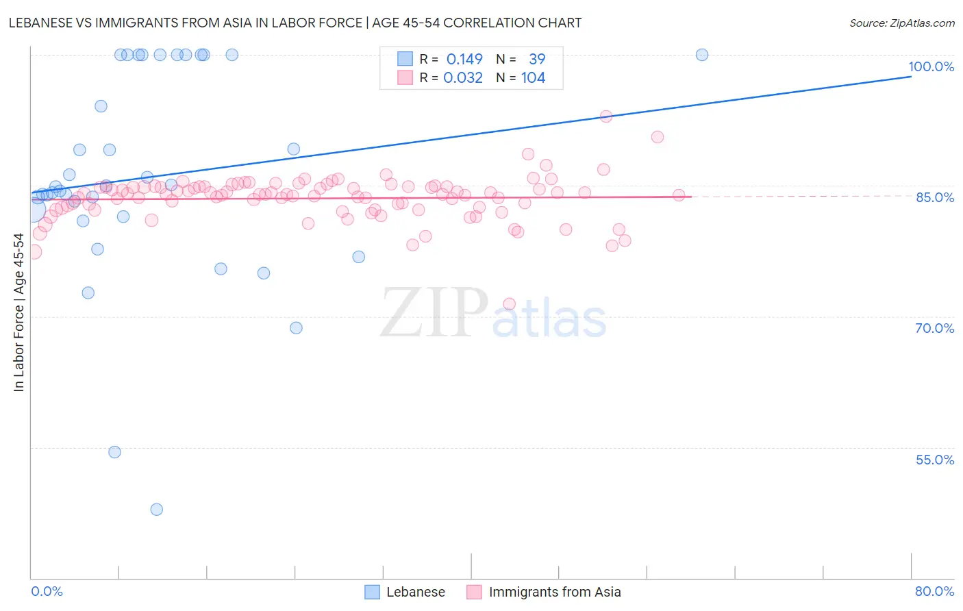 Lebanese vs Immigrants from Asia In Labor Force | Age 45-54