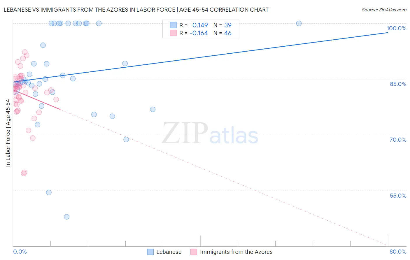 Lebanese vs Immigrants from the Azores In Labor Force | Age 45-54