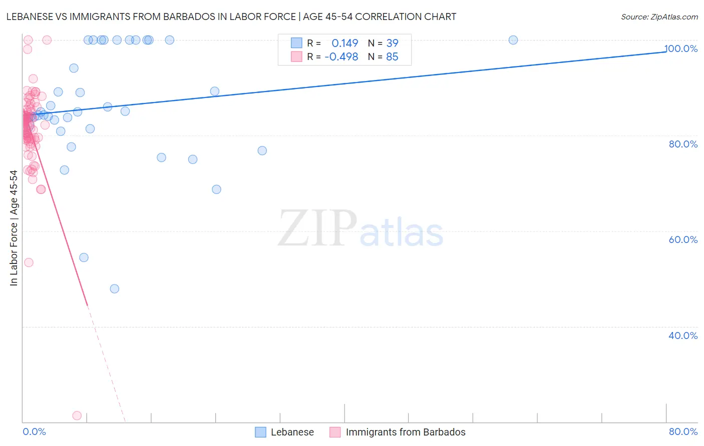 Lebanese vs Immigrants from Barbados In Labor Force | Age 45-54