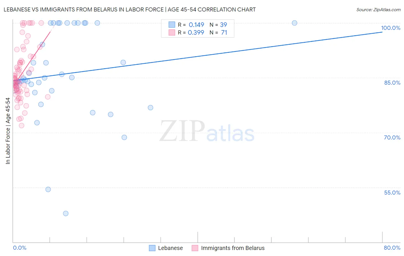 Lebanese vs Immigrants from Belarus In Labor Force | Age 45-54