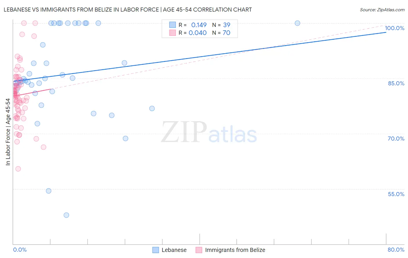 Lebanese vs Immigrants from Belize In Labor Force | Age 45-54