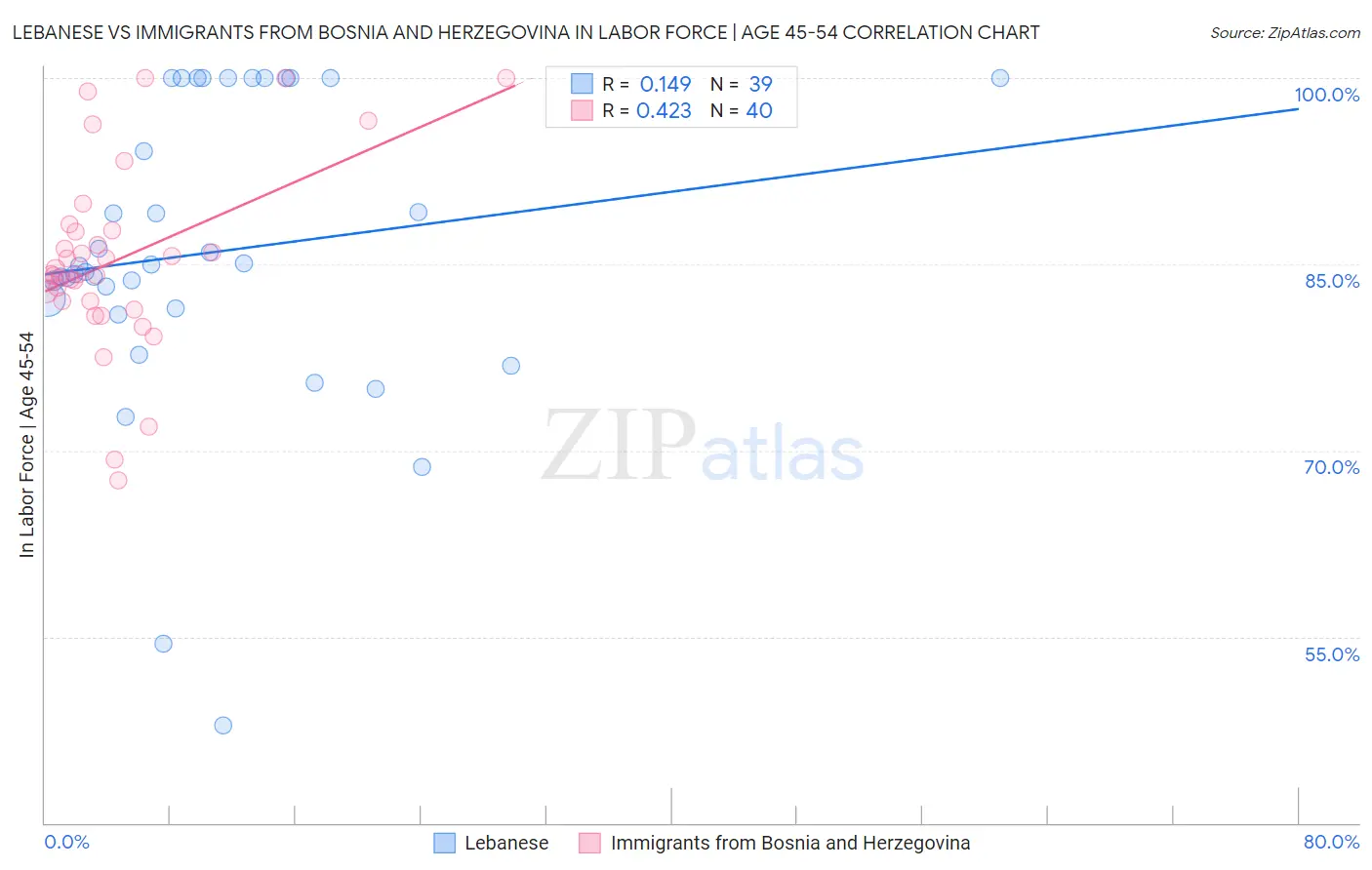 Lebanese vs Immigrants from Bosnia and Herzegovina In Labor Force | Age 45-54