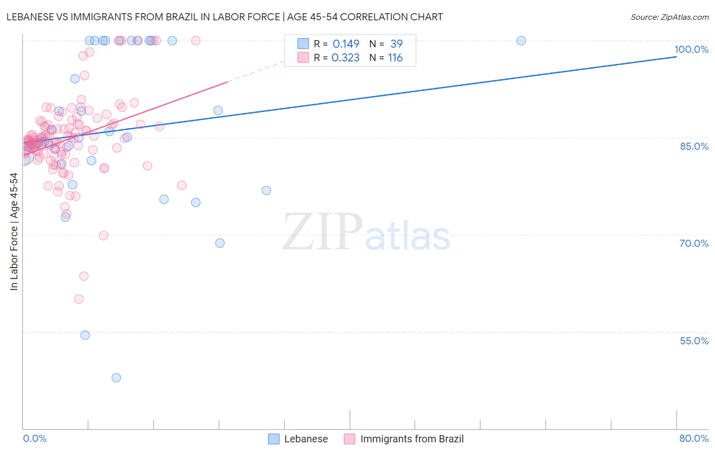 Lebanese vs Immigrants from Brazil In Labor Force | Age 45-54