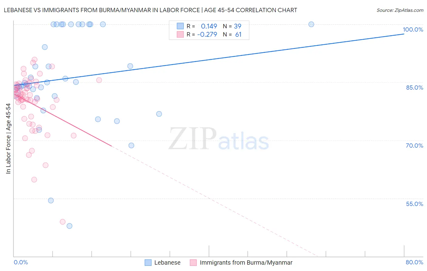 Lebanese vs Immigrants from Burma/Myanmar In Labor Force | Age 45-54