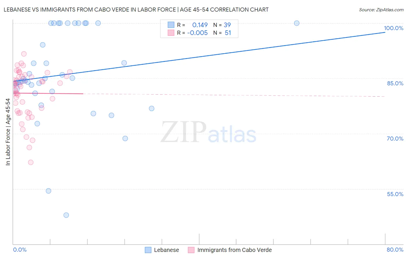 Lebanese vs Immigrants from Cabo Verde In Labor Force | Age 45-54