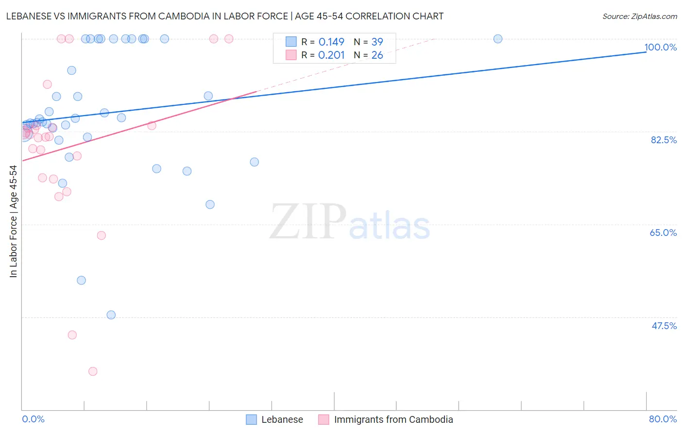 Lebanese vs Immigrants from Cambodia In Labor Force | Age 45-54