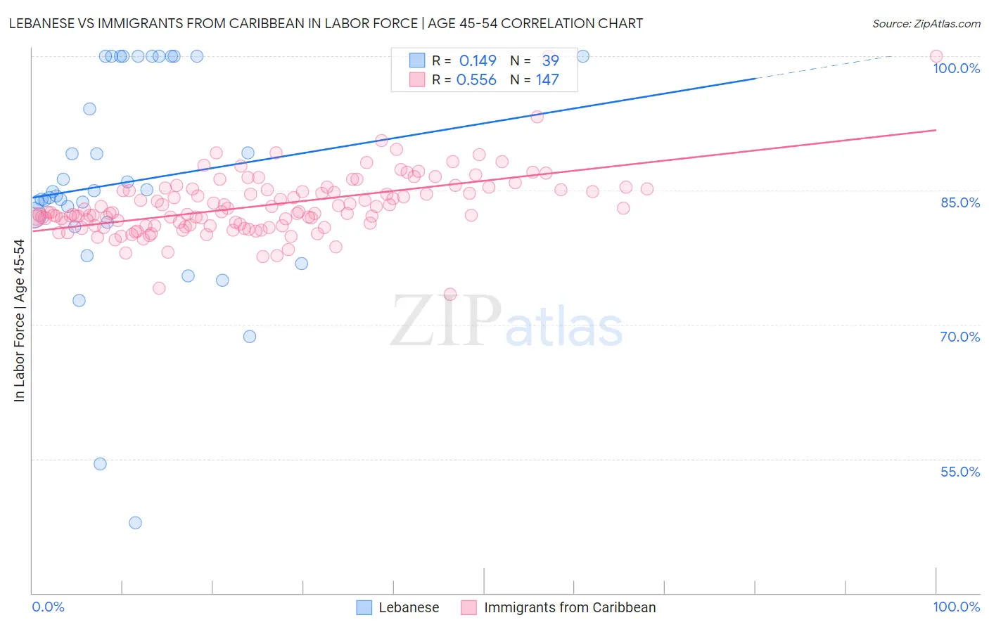Lebanese vs Immigrants from Caribbean In Labor Force | Age 45-54