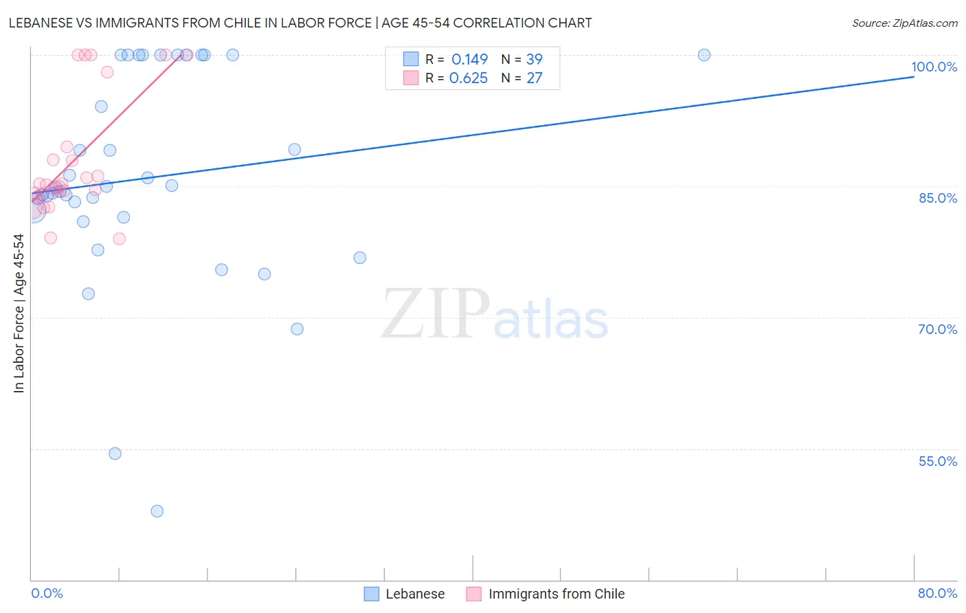 Lebanese vs Immigrants from Chile In Labor Force | Age 45-54