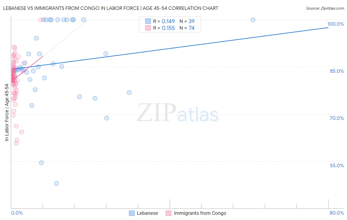 Lebanese vs Immigrants from Congo In Labor Force | Age 45-54
