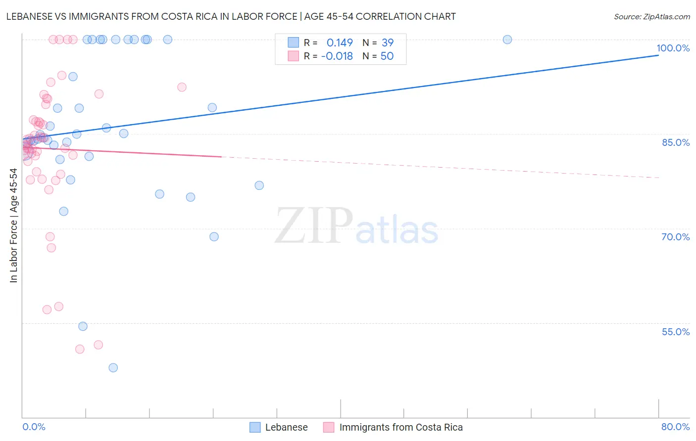 Lebanese vs Immigrants from Costa Rica In Labor Force | Age 45-54