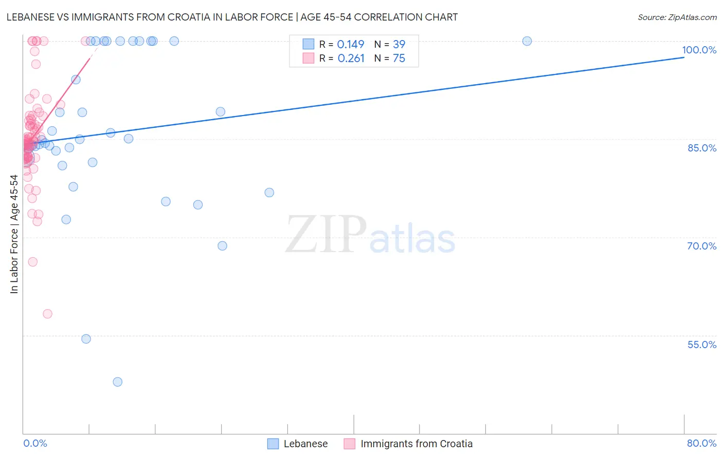 Lebanese vs Immigrants from Croatia In Labor Force | Age 45-54