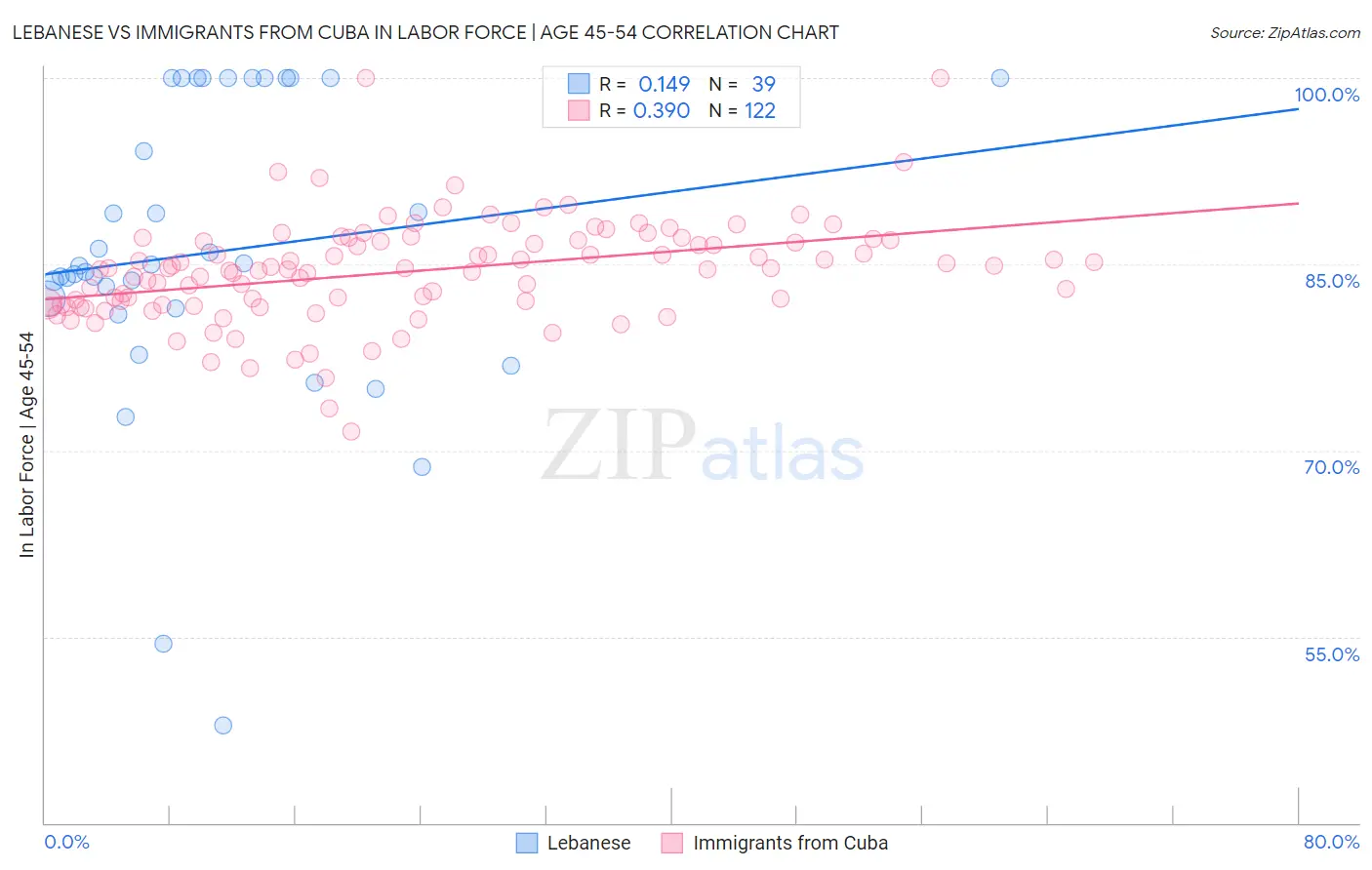 Lebanese vs Immigrants from Cuba In Labor Force | Age 45-54