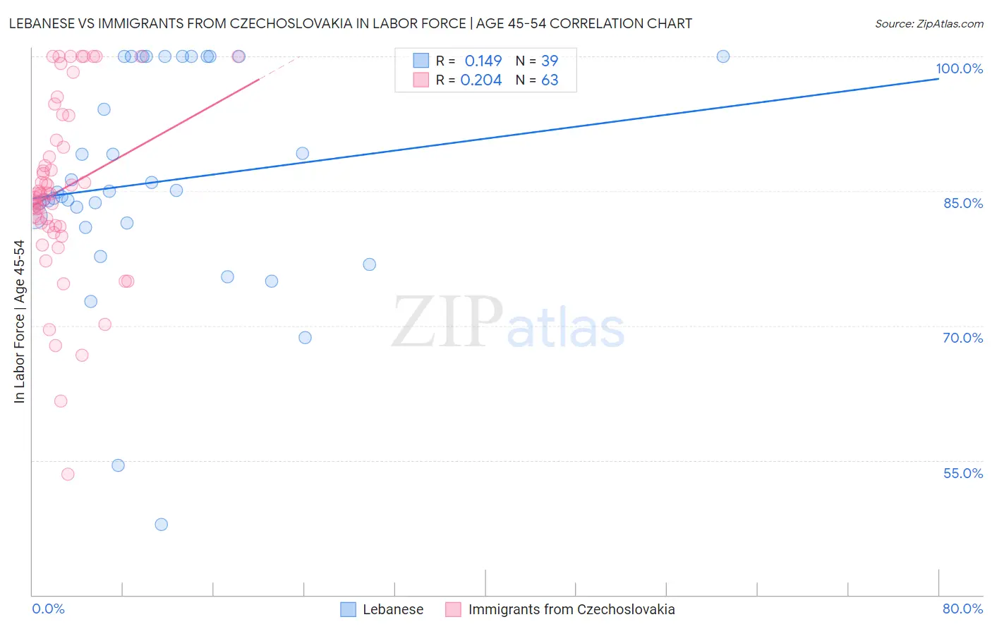 Lebanese vs Immigrants from Czechoslovakia In Labor Force | Age 45-54