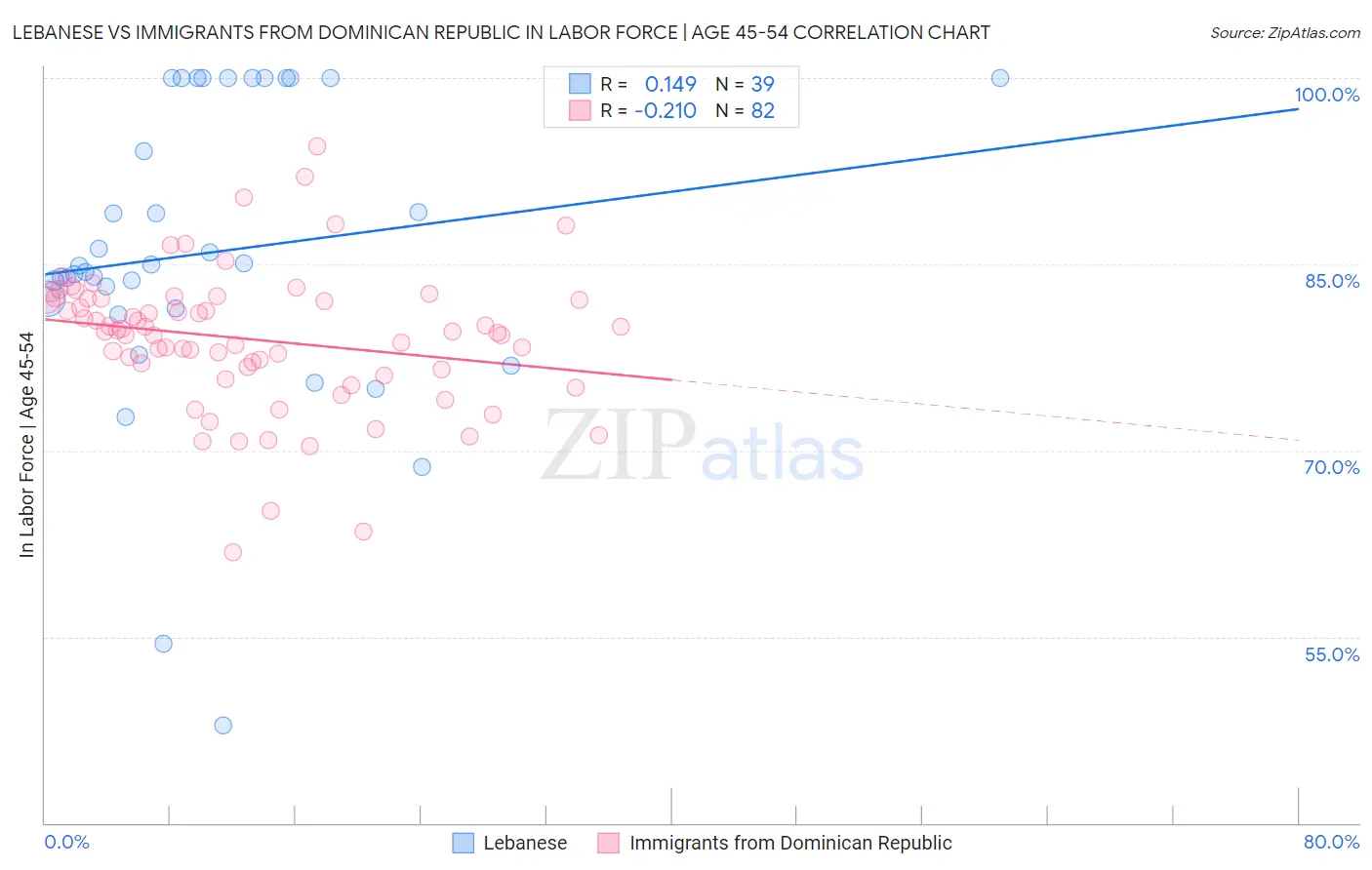 Lebanese vs Immigrants from Dominican Republic In Labor Force | Age 45-54