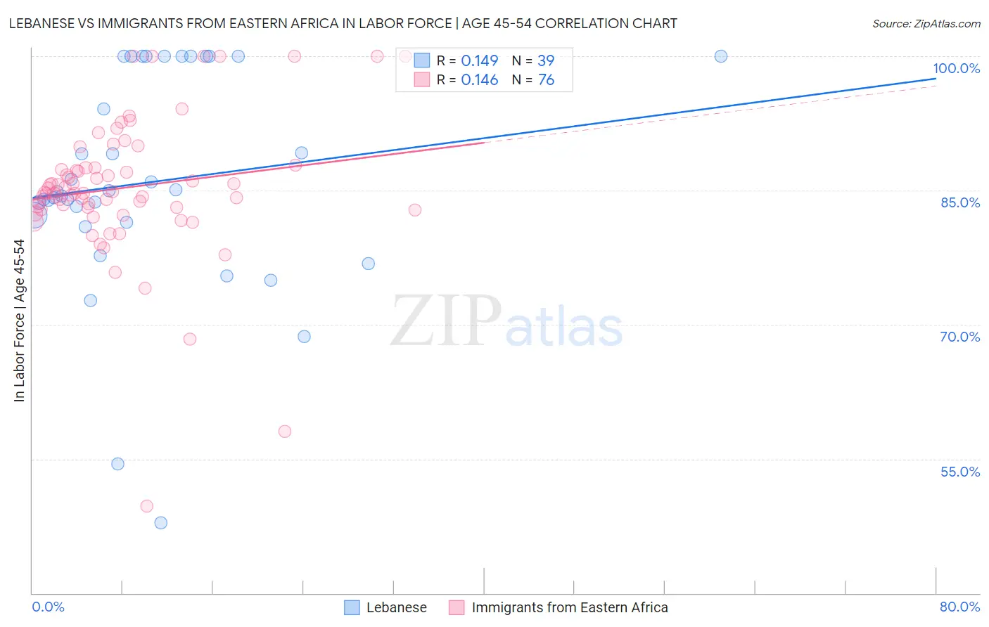 Lebanese vs Immigrants from Eastern Africa In Labor Force | Age 45-54