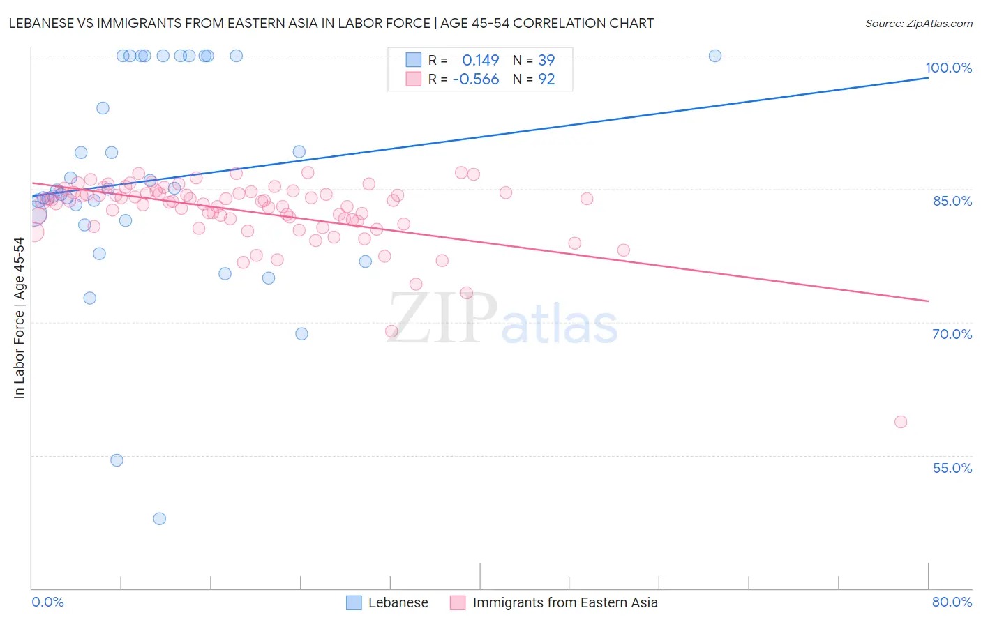 Lebanese vs Immigrants from Eastern Asia In Labor Force | Age 45-54