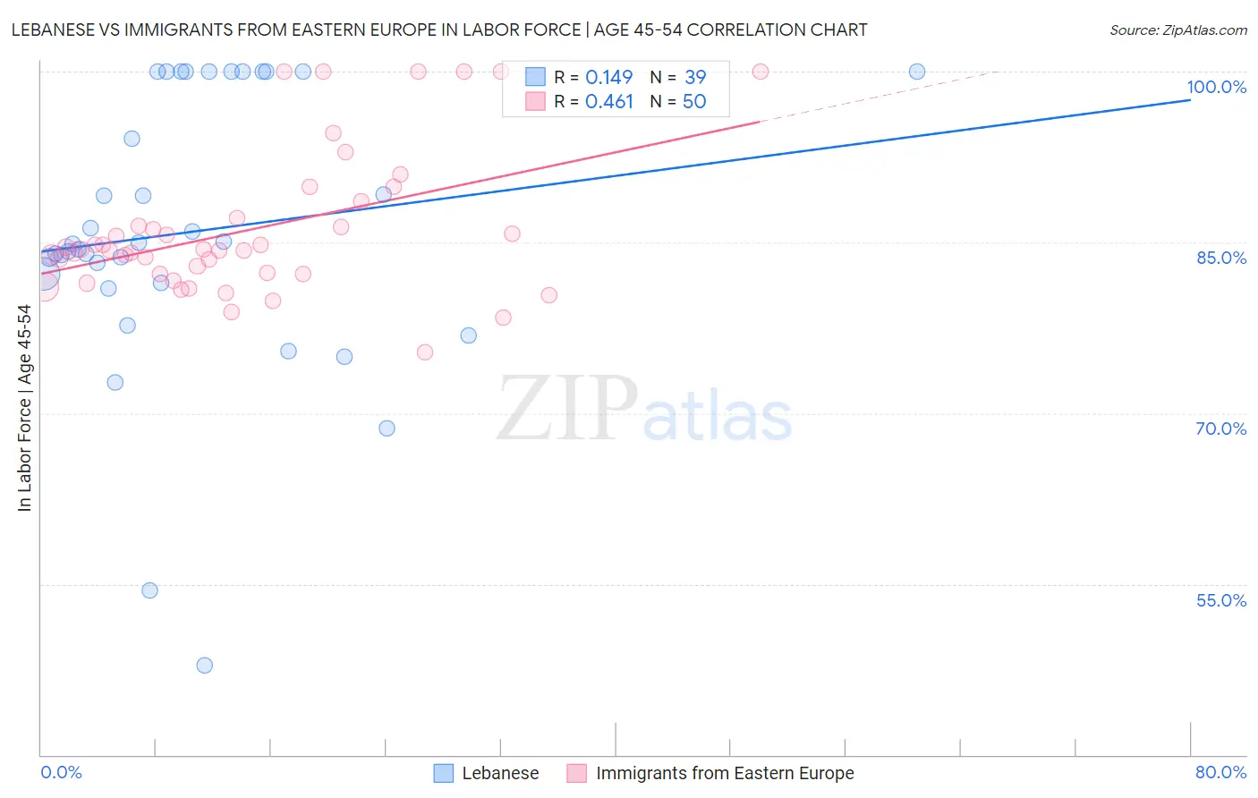 Lebanese vs Immigrants from Eastern Europe In Labor Force | Age 45-54