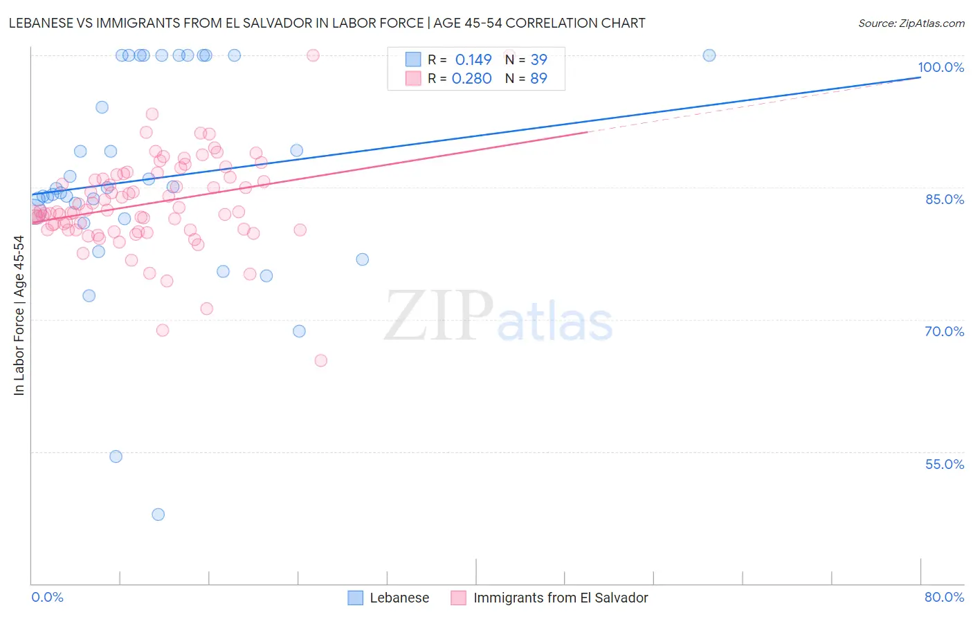 Lebanese vs Immigrants from El Salvador In Labor Force | Age 45-54