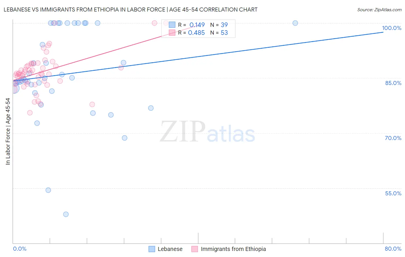 Lebanese vs Immigrants from Ethiopia In Labor Force | Age 45-54