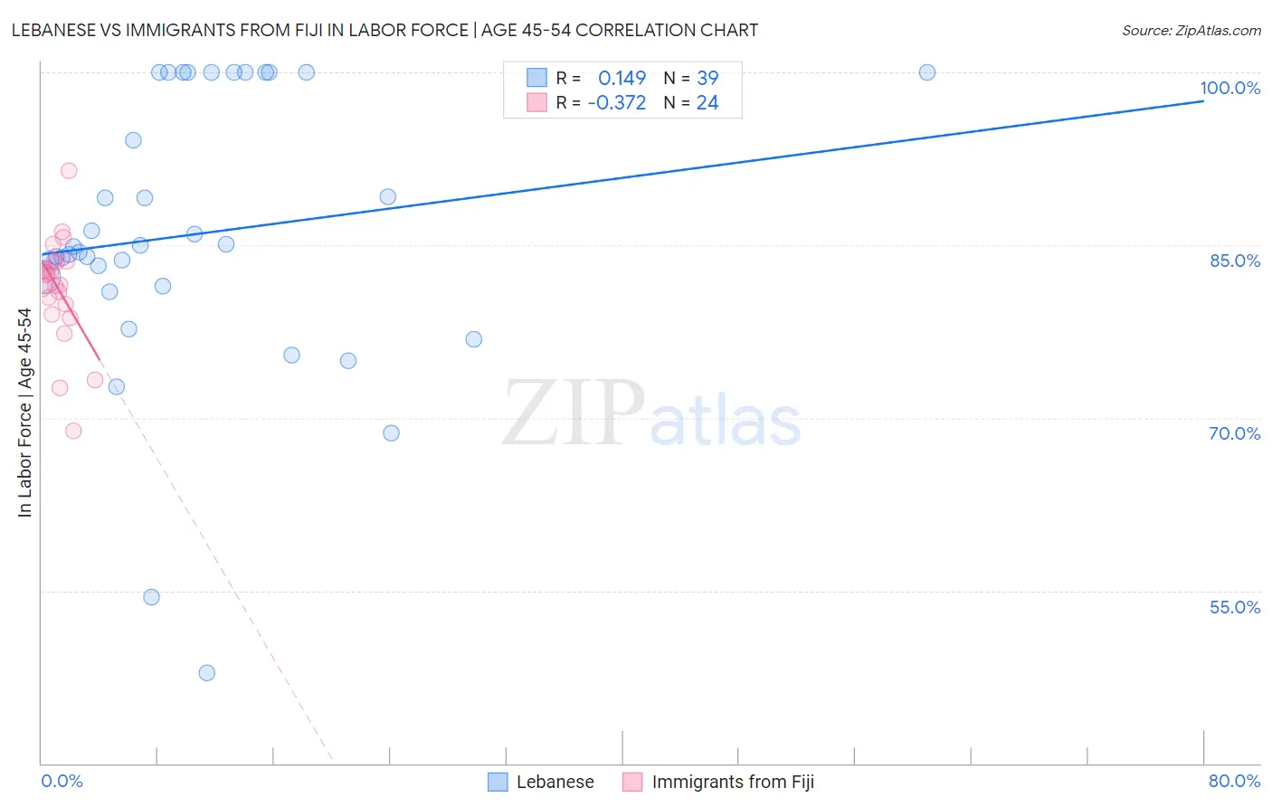 Lebanese vs Immigrants from Fiji In Labor Force | Age 45-54