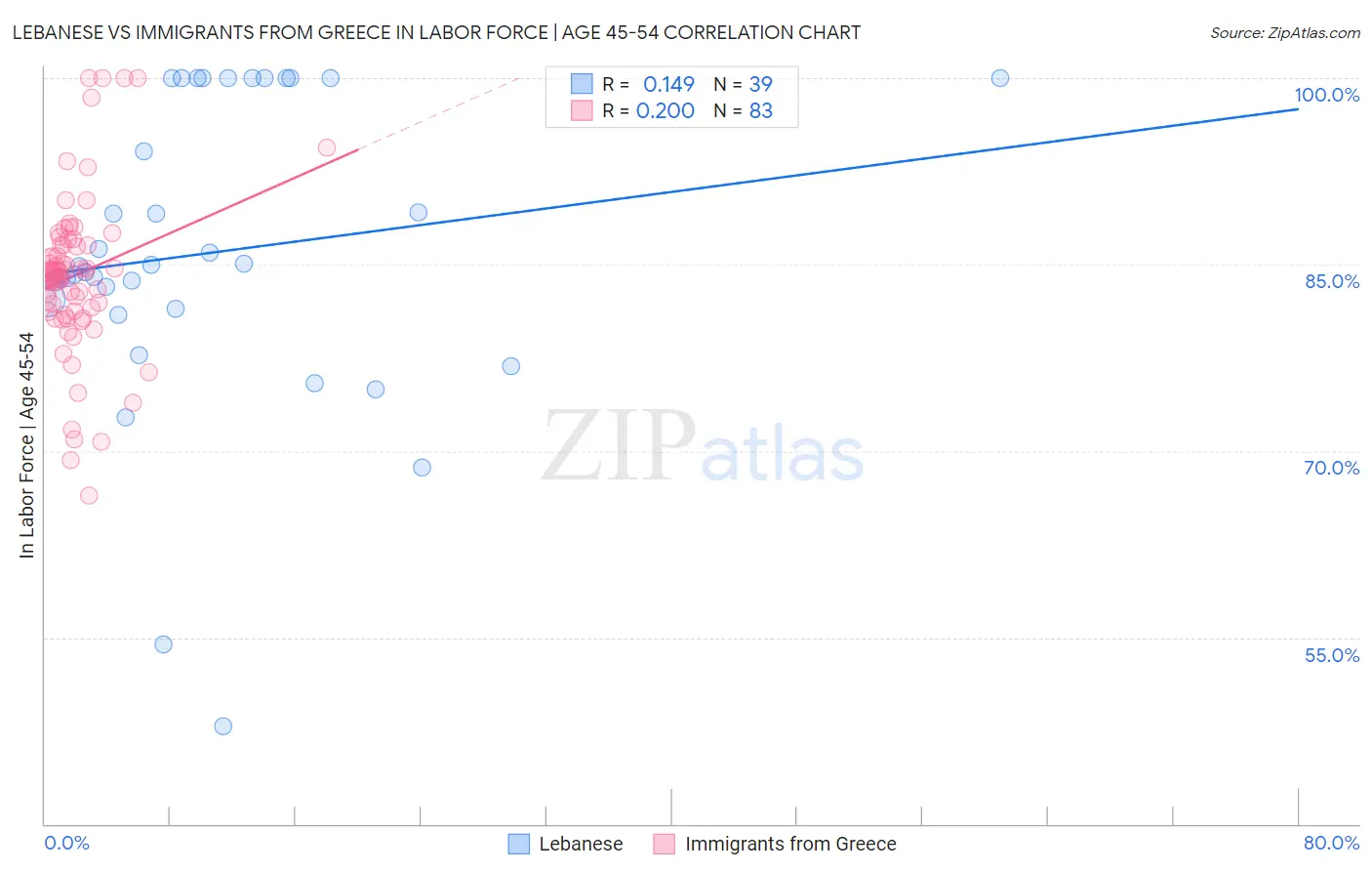Lebanese vs Immigrants from Greece In Labor Force | Age 45-54