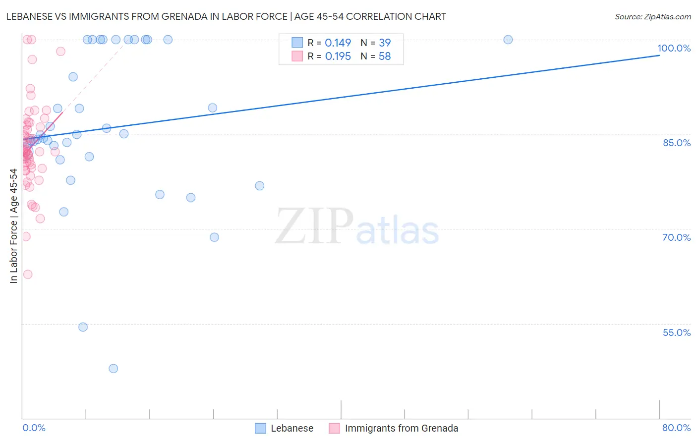 Lebanese vs Immigrants from Grenada In Labor Force | Age 45-54
