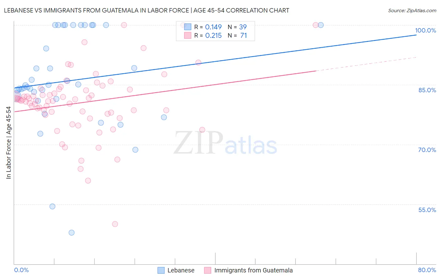 Lebanese vs Immigrants from Guatemala In Labor Force | Age 45-54