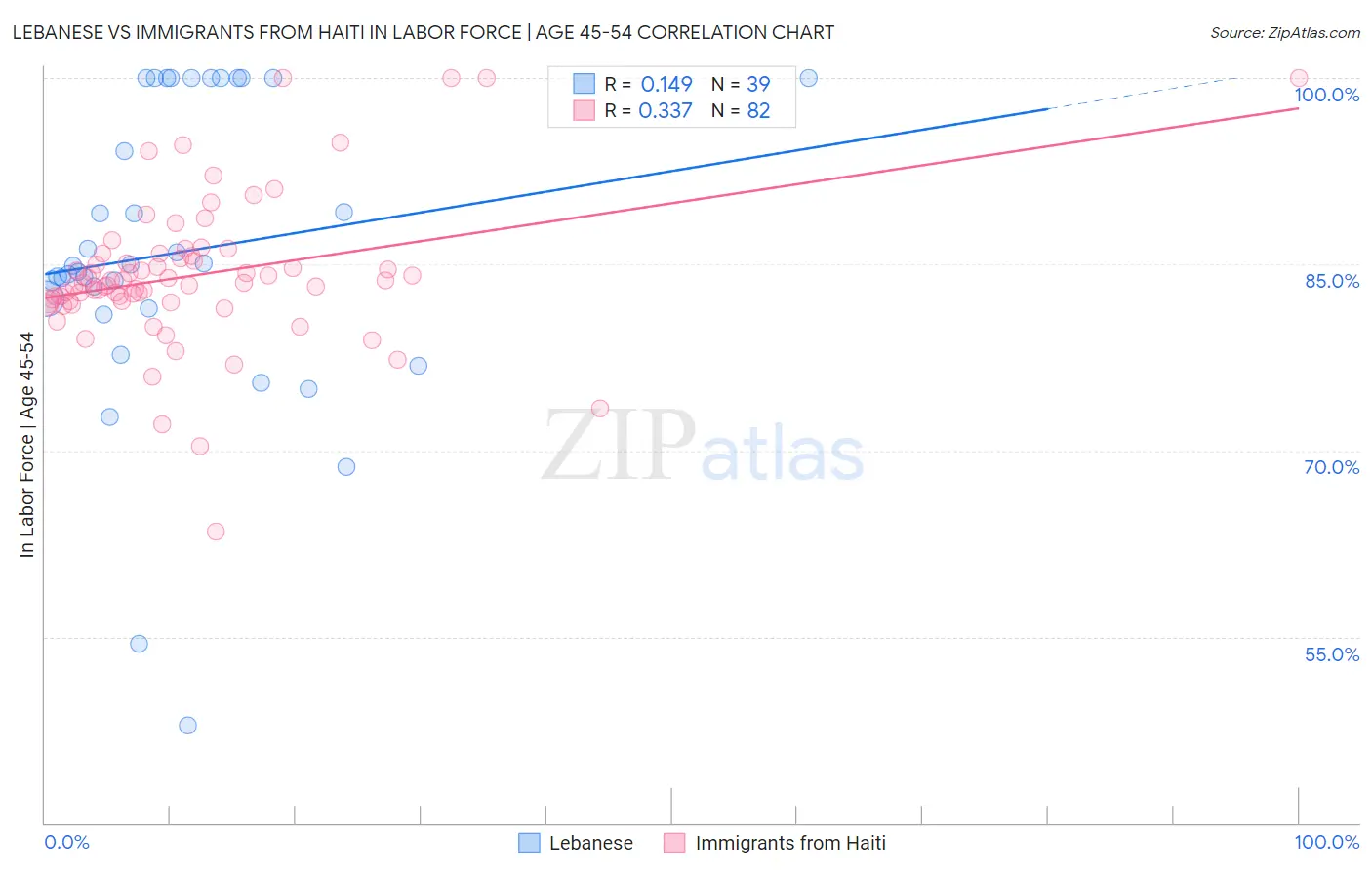 Lebanese vs Immigrants from Haiti In Labor Force | Age 45-54