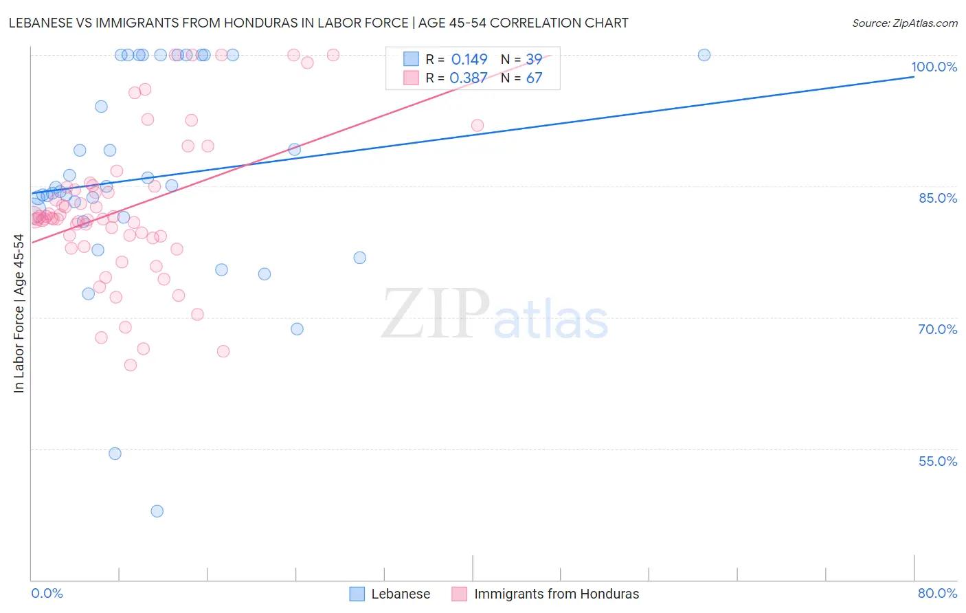 Lebanese vs Immigrants from Honduras In Labor Force | Age 45-54