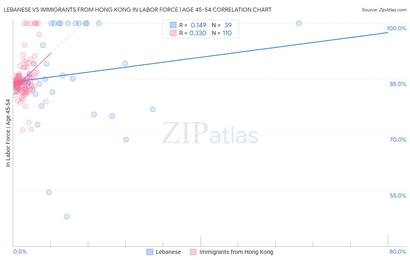 Lebanese vs Immigrants from Hong Kong In Labor Force | Age 45-54