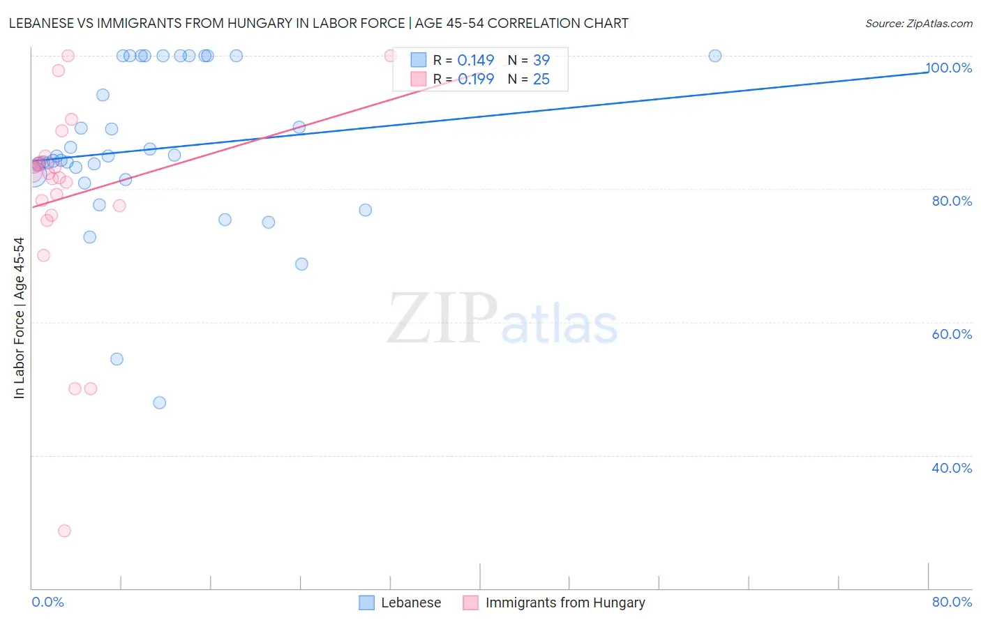 Lebanese vs Immigrants from Hungary In Labor Force | Age 45-54