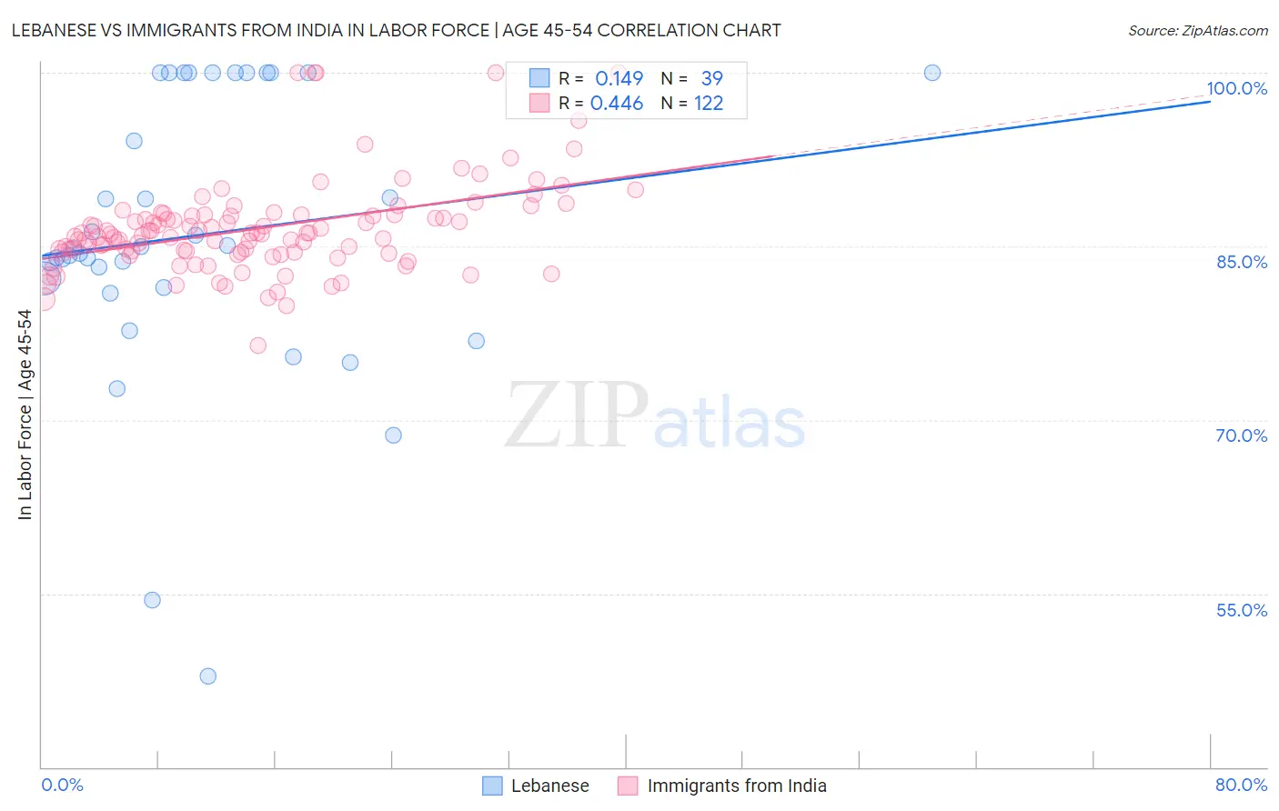 Lebanese vs Immigrants from India In Labor Force | Age 45-54