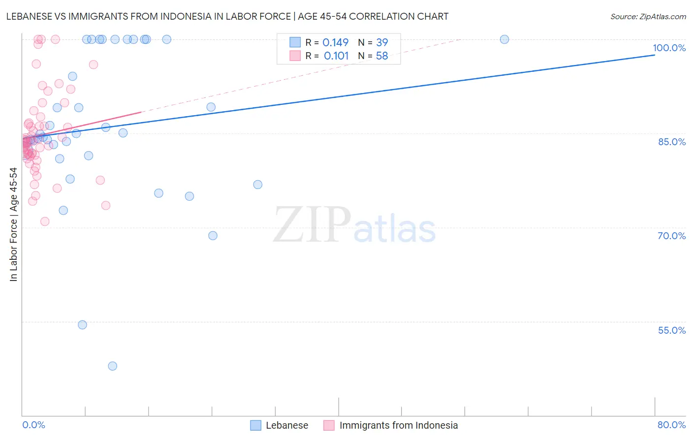 Lebanese vs Immigrants from Indonesia In Labor Force | Age 45-54